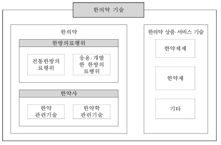 한의약 기술의 범위 출처 : 동 사업 기획보고서