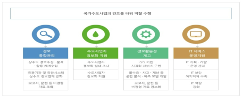 상·하수도 정보시스템 운영 체계 출처 : 한국환경공단 홈페이지(http://www.keco.or.kr/kr/business/water/contentsid/204/index.do)