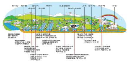 상수처리 계통도(서울특별시) 출처 : 서울특별시 상수도사업본부(http://arisu.seoul.go.kr)