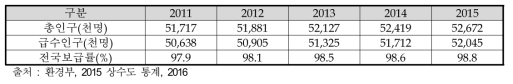 국내 상수도 보급 현황(2011∼2015년)