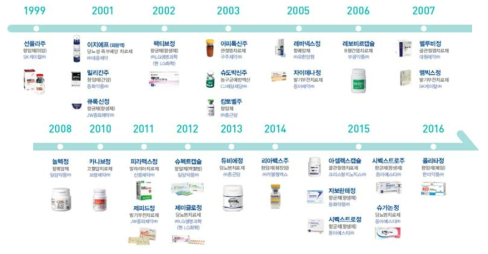2016년까지 개발된 국내 신약 현황 출처 : 한국바이오협회, 「글로벌 제약시장 임상 파이프라인 분석」, 2017b
