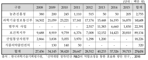 부처별 후보물질 투자 현황(2008∼2015)