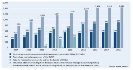 독일 정부의 중소기업 R&D 지원 금액 추이 현황 출처 : Research and Innovation,「Federal Report」, 2016