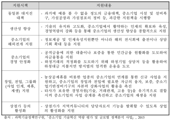 일본의 중소기업 지원 정책 유형