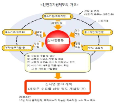 일본 산연휴지원제도의 개념도 출처 : 한국무역협회,「중소기업간 협업의 성공 전략 :일본 사례 분석」, 2016