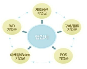 기능연계 중심의 수평적 협업모델 출처 : 협업정보시스템(www.cobiz.go.kr)