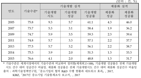 기술개발 중소제조업체의 기술수준 및 기술개발 실적