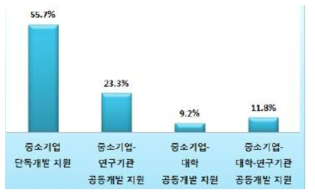 기술개발 지원 선호형태 출처 : KBIZ,「2017년 중소기업 기술통계조사 보고서」, 2017