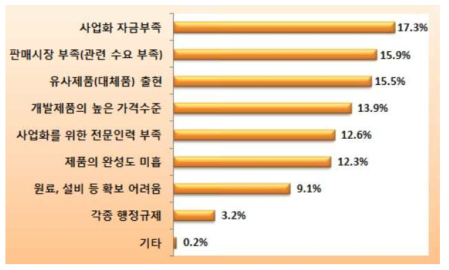 기술개발 사업화 애로사항 출처 : KBIZ,「2017년 중소기업 기술통계조사 보고서」, 2017