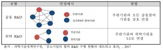 협력 R&D 네트워크 구조