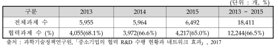 중소벤처기업부 R&D 협력과제 수 추이