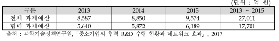 중소벤처기업부 R&D 협력과제 예산 추이