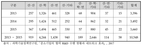 중기청 R&D 협력과제(공동협력 위탁협력 대상)의 협력유형별 현황