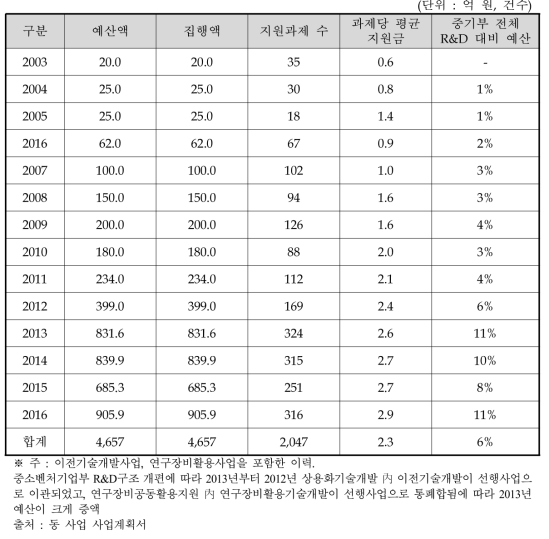 중소기업 융복합기술개발사업 예산투입 현황