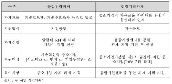 융합전략과제 및 현장기획과제 비교