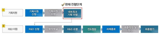 시범사업 진행단계(2017년 1월 기준) 출처 : 동 사업 사업계획서