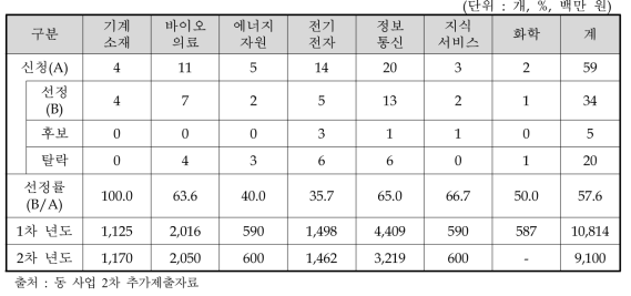 기술분류별 선정현황