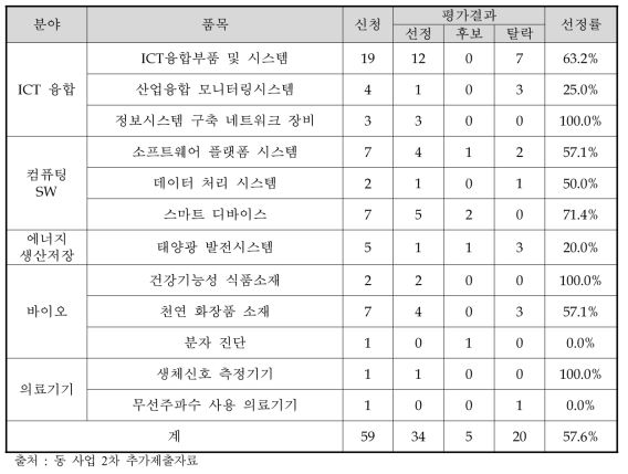 품목별 선정현황