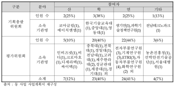 동 사업 기획 관련 산․학․연 전문가 참여자