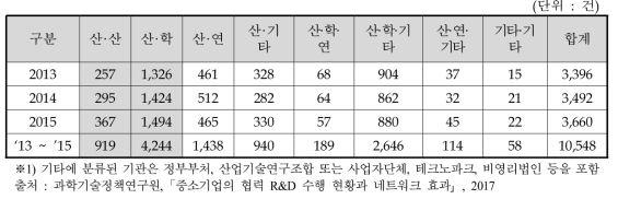 중소벤처기업부 R&D 협력과제의 협력유형별 현황