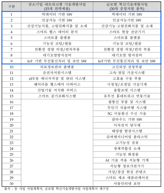 동 사업과 중소기업 글로벌 혁신기술개발사업 지원분야 비교