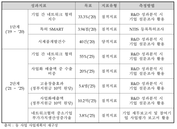 동 사업 단계별 성과지표