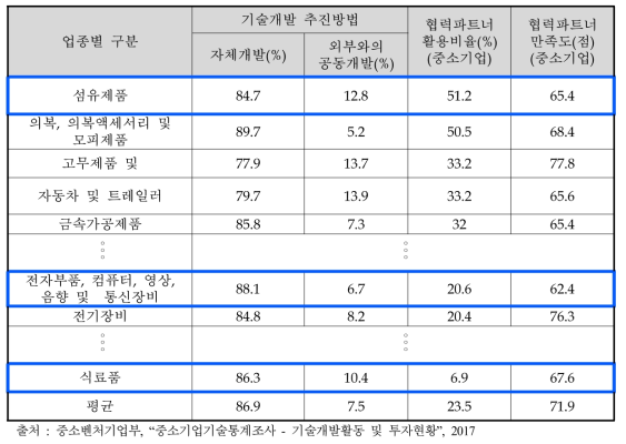 중소기업 협력파트너 활용비율 및 만족도