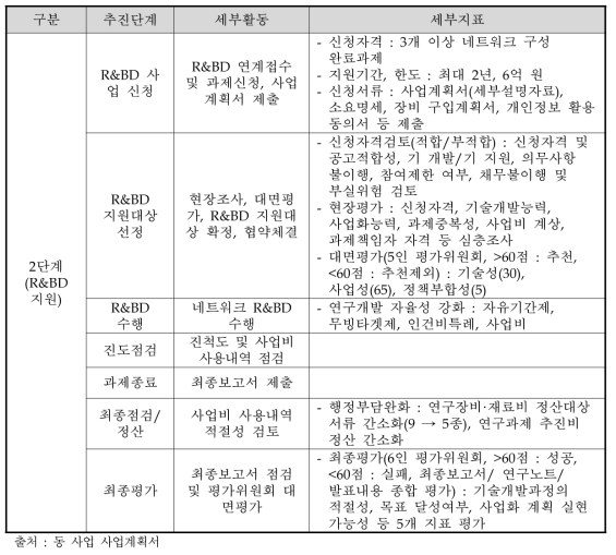 2단계(R&BD지원) 세부활동 및 성과지표