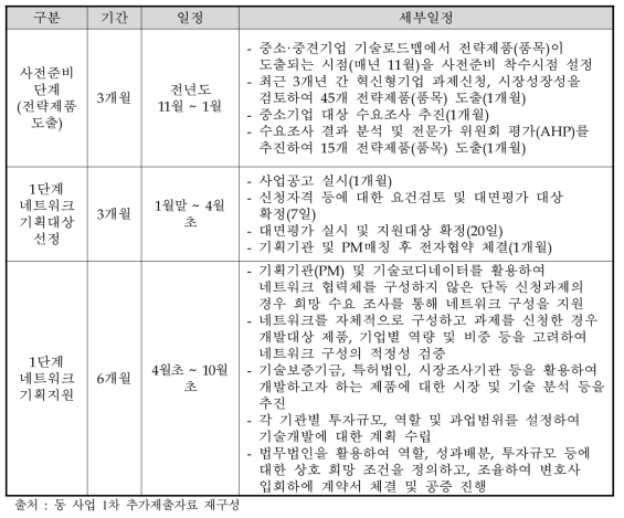 사전준비단계 및 1단계 세부추진 일정