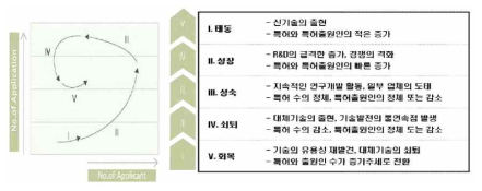 특허 분석을 통한 기술추세 분석