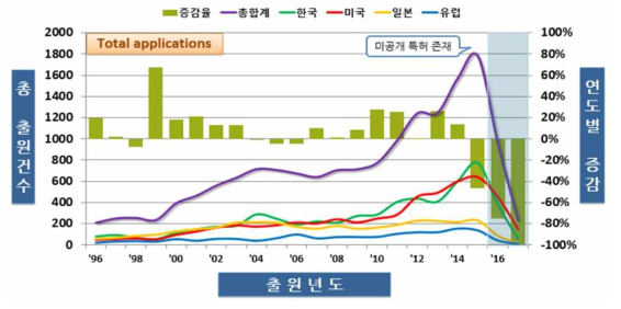 주요시장국 연도별 전체 특허 동향