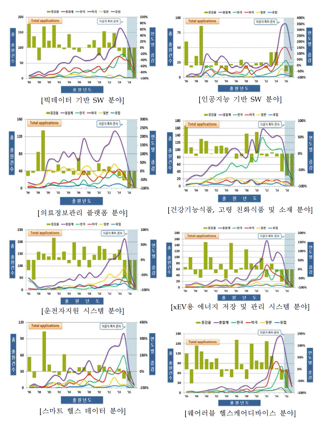 15개 전략제품 분야별 특허동향 (1)