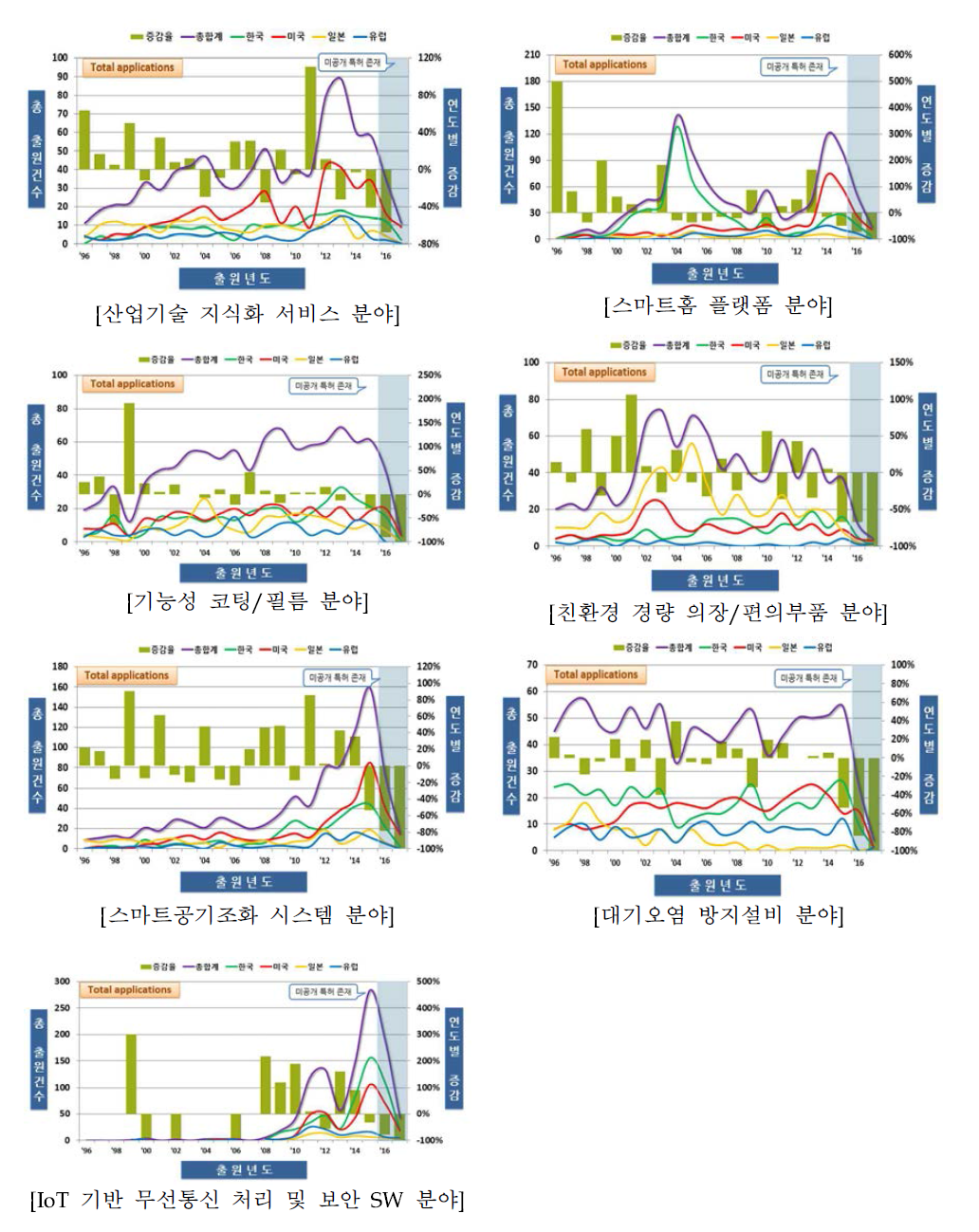 15개 전략제품 분야별 특허동향 (2)