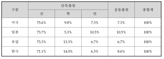 15개 전략제품의 출원인 유형분석