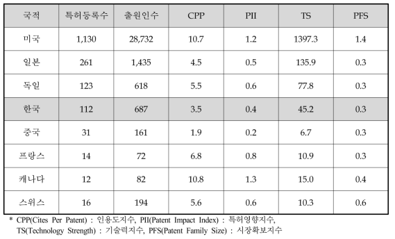 15개 전략제품 유사 특허 분석에 의한 국가별 기술수준 분석