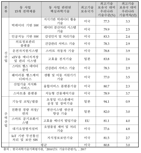 15개 전략제품 관련 기술 분야의 최고기술 보유국과의 기술수준 및 격차