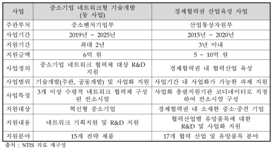 동 사업과 경제협력권 산업육성 사업 중복성 검토