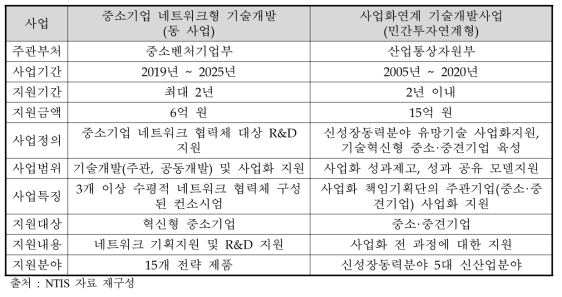 동 사업과 사업화연계 기술개발사업 중복성 검토