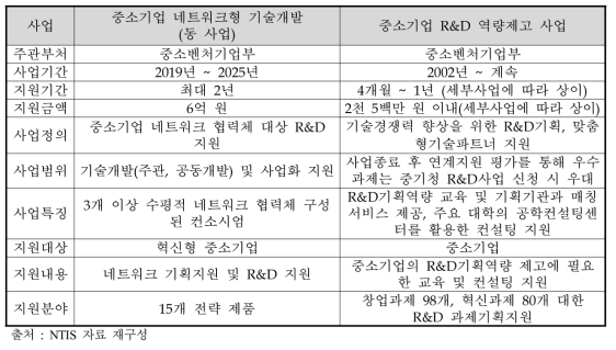 동 사업과 중소기업 R&D 역량제고 사업 중복성 검토