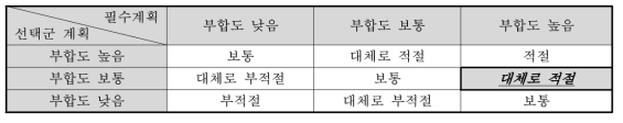 상위계획과의 부합성 평점 결과