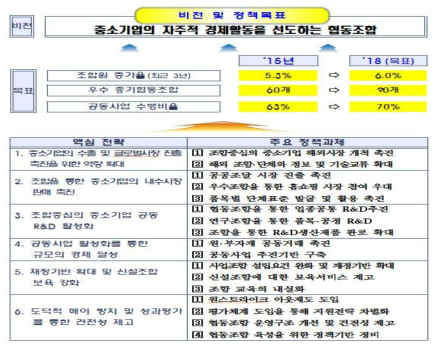 제1차 중소기업협동조합 활성화 3개년 계획 비전과 목표 출처 : 제1차 중소기업협동조합 활성화 3개년 계획(안)