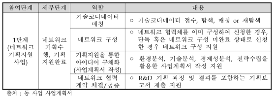 동 사업 추진과정에서 네트워크 기획기관의 참여 단계