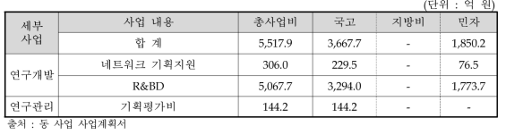 동 사업 소요재원