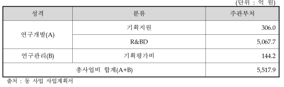 총사업비 비목별 투자계획