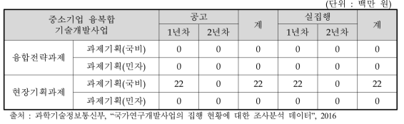 융복합 기술개발사업 과제당 과제기획 지원금액