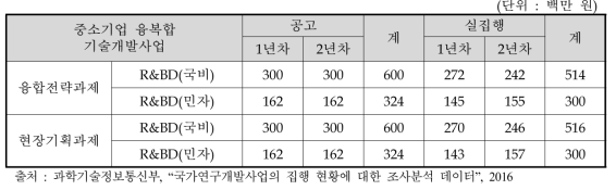 융복합 기술개발사업 과제당 R&BD 지원금액