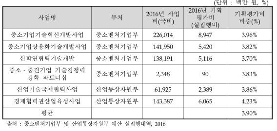 중소벤처기업부 및 산업통상자원부 사업의 기획평가비 비중