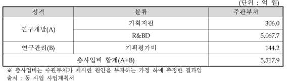 총사업비 비목별 투자계획