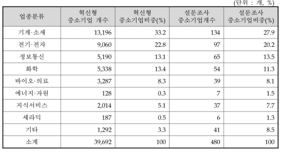 혁신형 중소기업의 업종별 분포현황 및 설문조사 표본현황