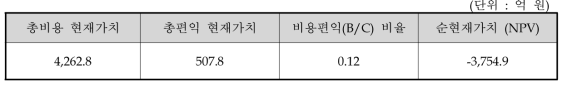 예비타당성조사의 비용편익 비율